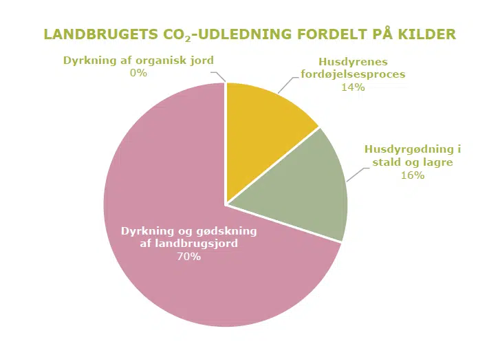 Landbrugets CO2-udledning i Køge Kommune (2017) var; Dyrkning og gødskning af landbrugsjord 70%, husdyrenes fordøjelsesproces 14%, husdyrgødning i stald og lagre 16%, dyrkning af organisk jord 0%